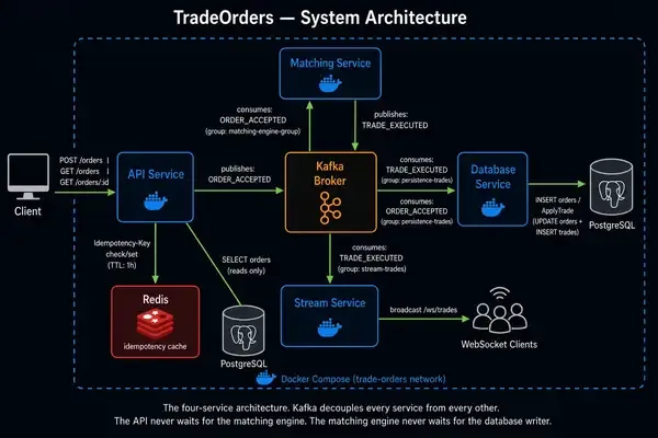 TradeOrders - Order Matching Engine