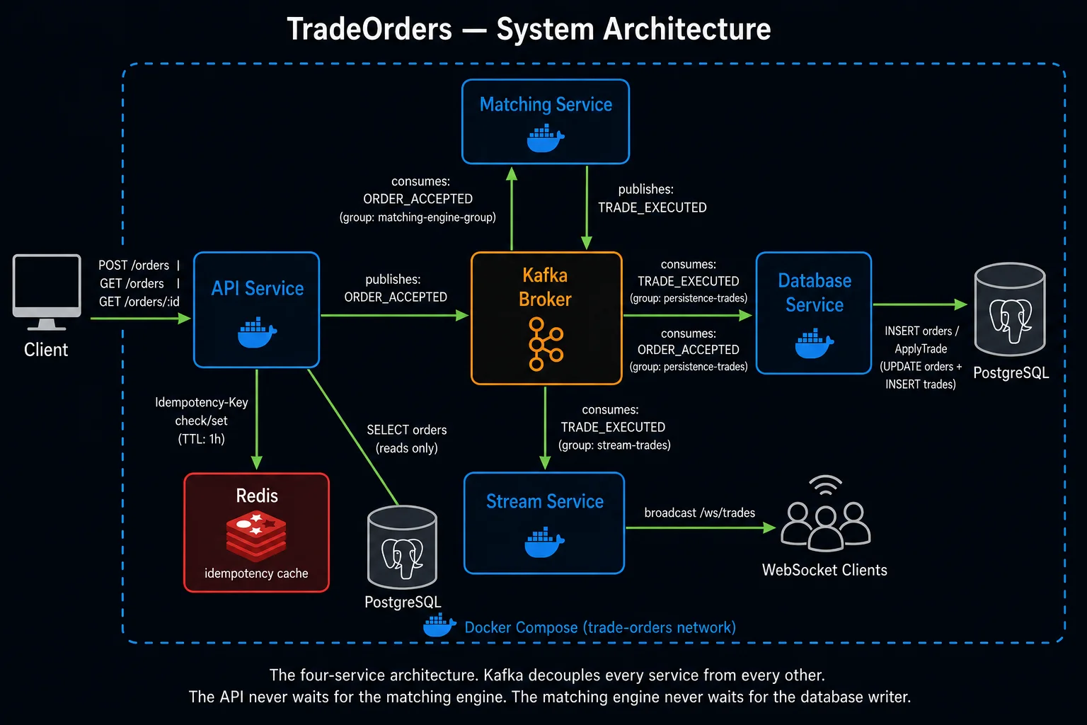 TradeOrders - Order Matching Engine